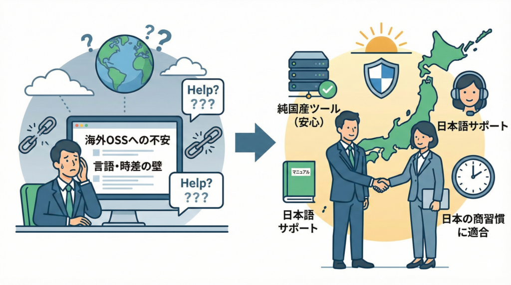 OSSはビジネスで不安?純国産ツール「プリザンター」が選ばれる理由