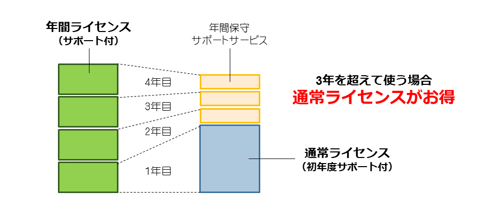 3.デバイス単位の定額課金。コストを劇的に改善するライセンス体系の正体