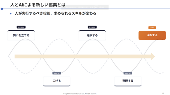 人とAIによる新しい協業とは?人が実行するべき役割、求められるスキルが変わる。問いを立てる▶広げる▶選択する▶整理する▶決断する