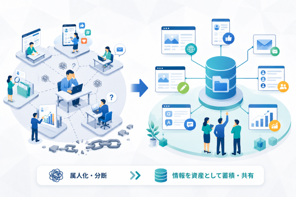集客活動全体の属人化を防ぐには「資産化」の視点が必要