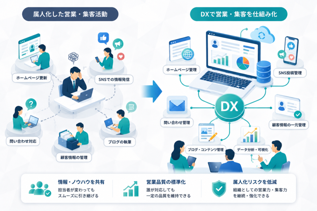 営業・集客のDXは属人化対策の一つになり得る