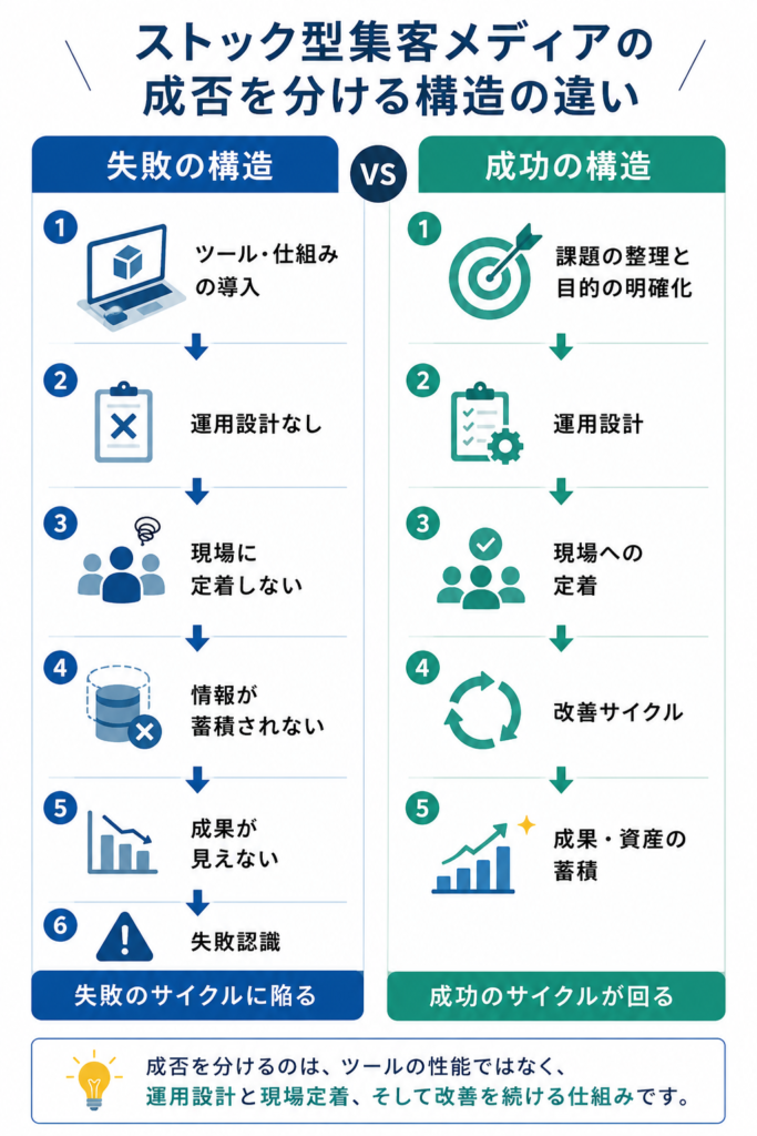 【失敗の構造と成功の構造】
失敗の構造: ツール・仕組みの導入 ↓ 運用設計なし ↓ 現場に定着しない ↓ 情報が蓄積されない ↓ 成果が見えない ↓ 失敗認識
成功の構造: 課題の整理と目的の明確化 ↓ 運用設計 ↓ 現場への定着 ↓ 改善サイクル ↓ 成果・資産の蓄積