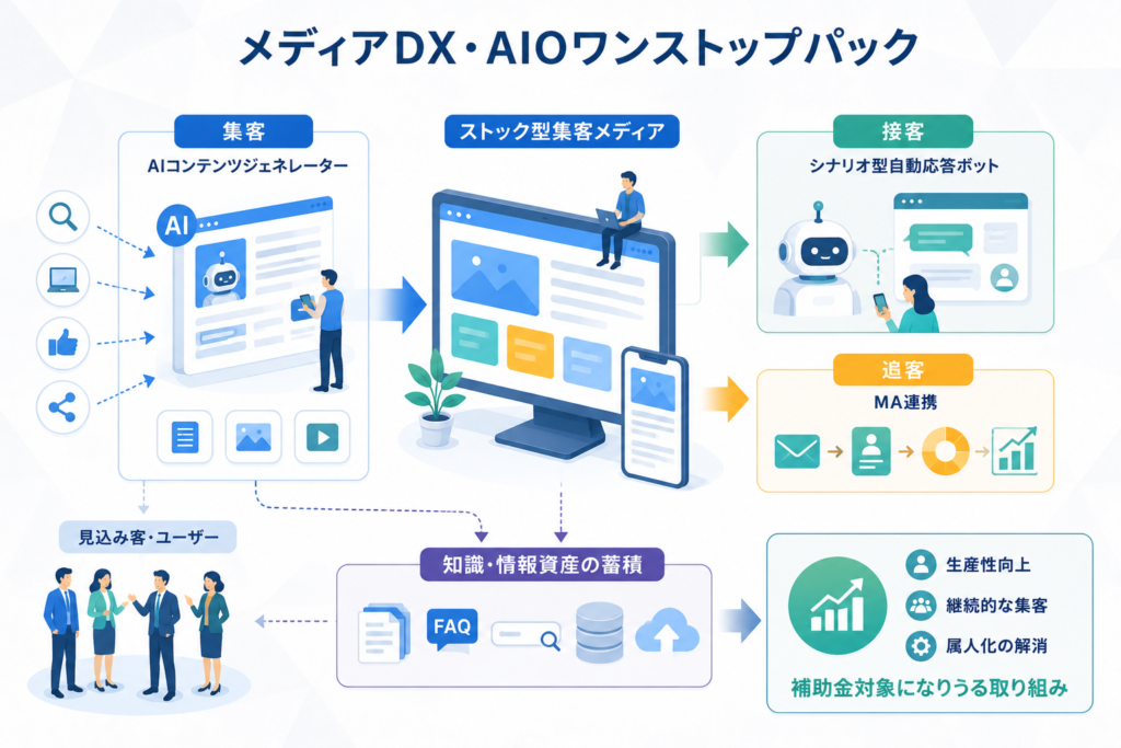 メディアDX・AIOワンストップパックはなぜ補助金対象になり得るのか