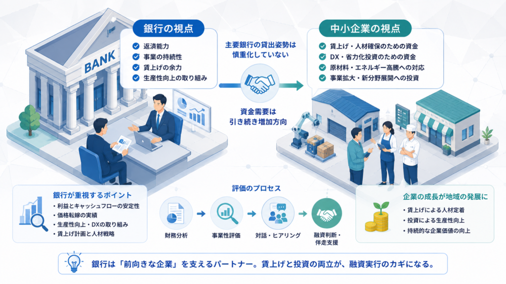主要銀行は中小企業をどう見ているのか