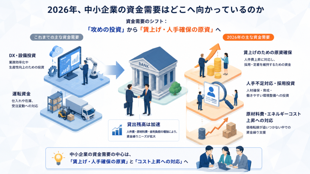 2026年、中小企業の資金需要はどこへ向かっているのか