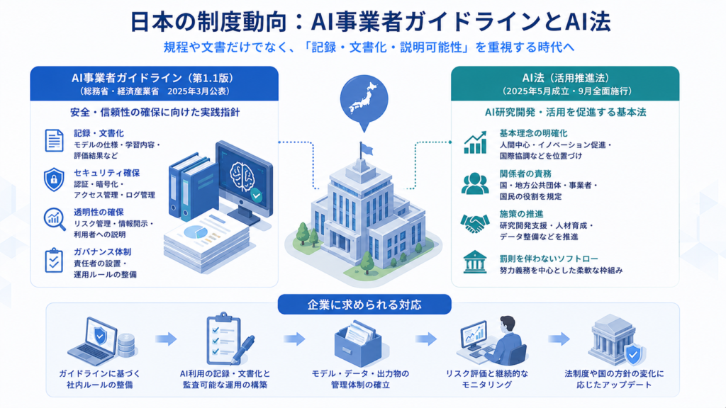日本の制度動向:AI事業者ガイドラインとAI法