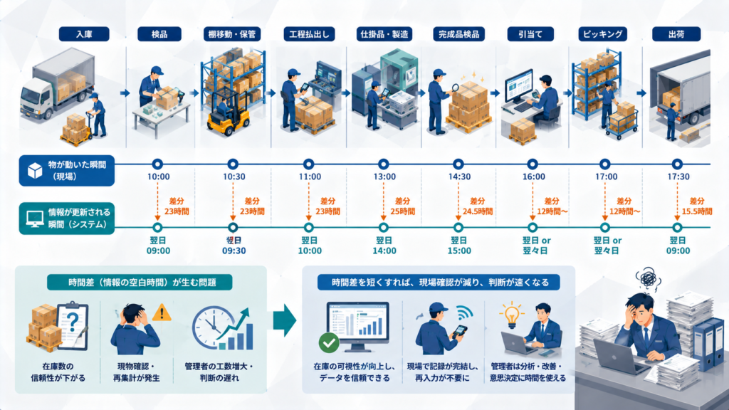 モノが動いた瞬間と情報が更新される瞬間のずれを可視化する