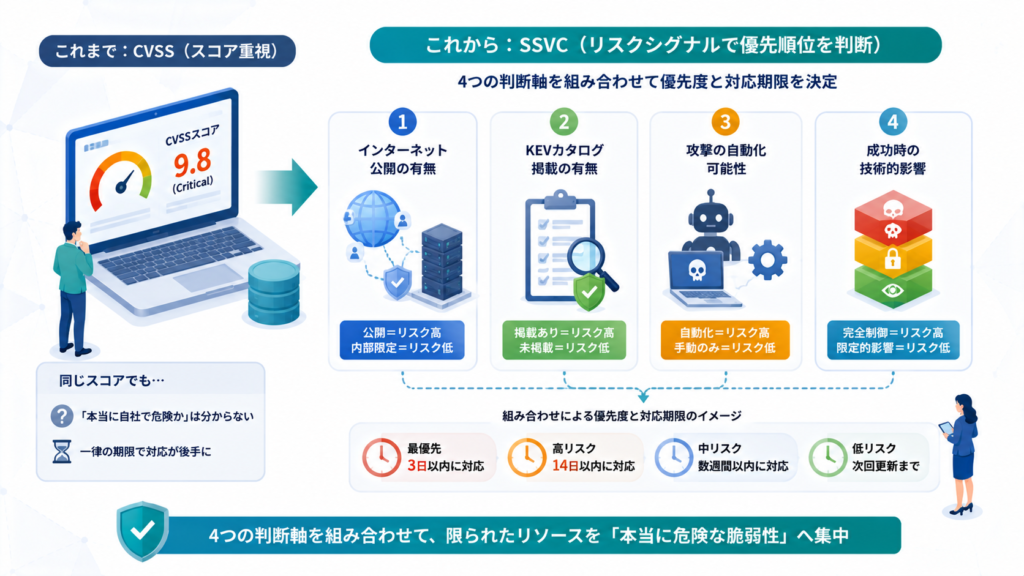 CVSSからSSVCへ：優先順位を決める4つの判断軸