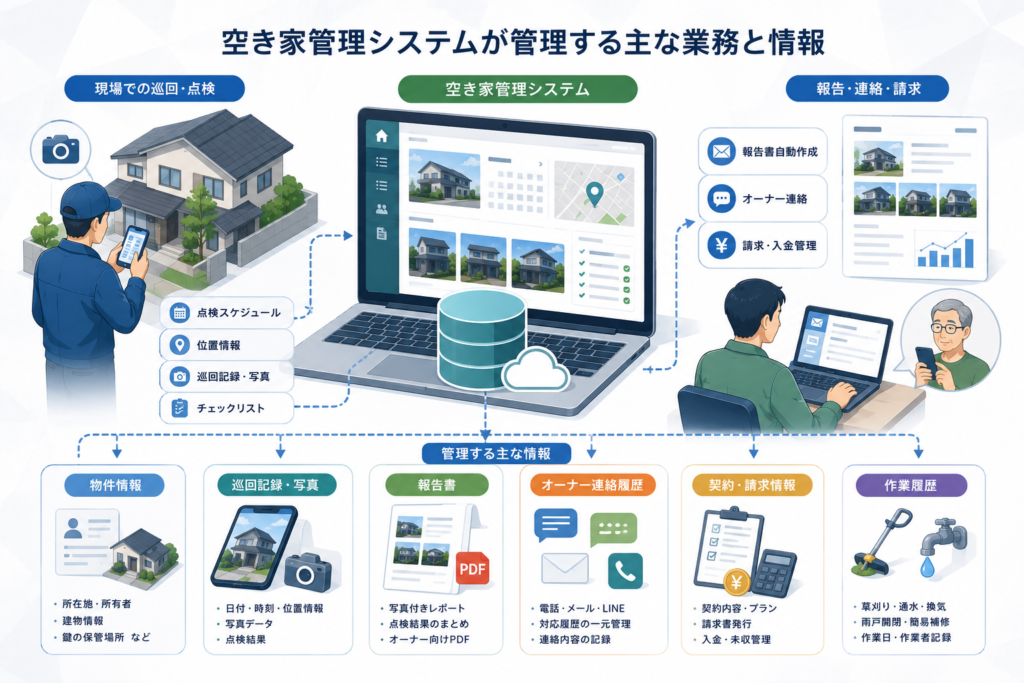空き家管理システムは実際に「何を」管理するのか