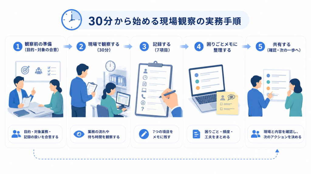 30分から始める現場観察の実務手順