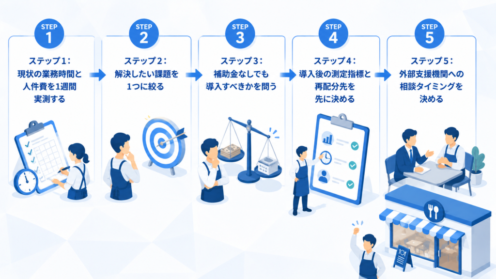 飲食店が補助金を「得」に変えるための判断フローと次の一手