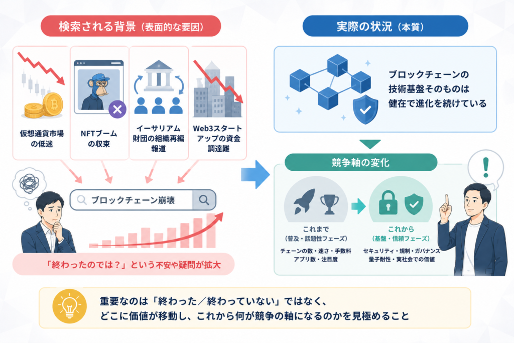 「ブロックチェーン崩壊」と検索される背景を冷静に整理する