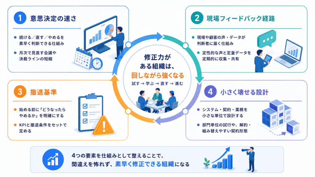 修正力を構成する4つの要素