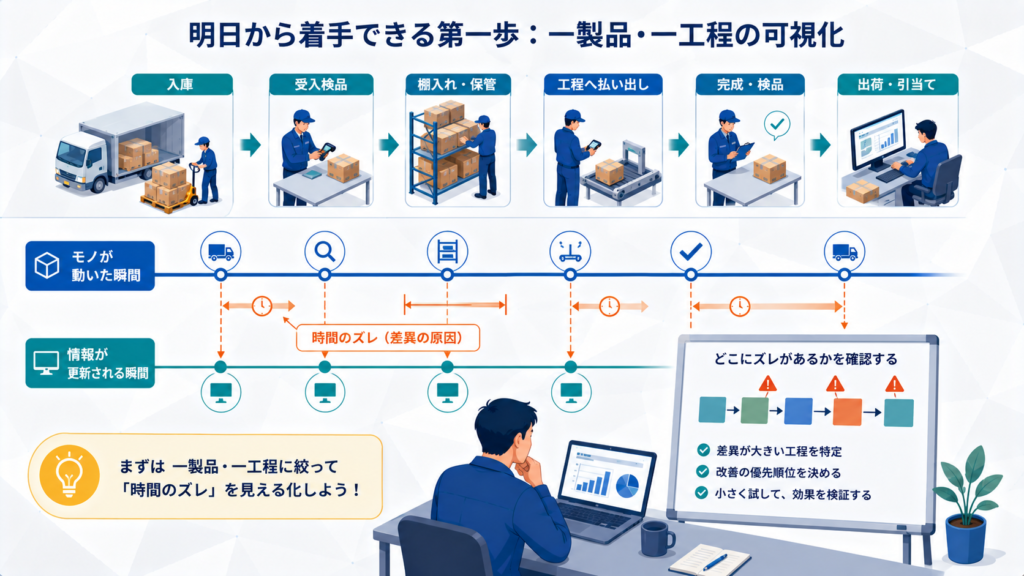 明日から着手できる第一歩:一製品・一工程の可視化