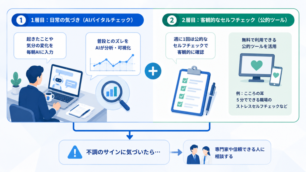 公的セルフチェックと組み合わせる二層構え