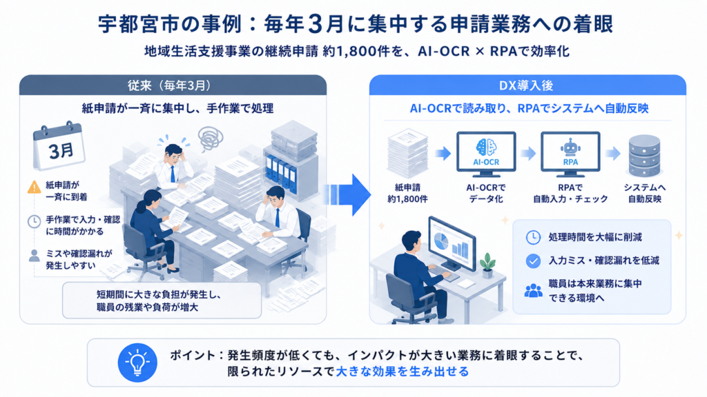 参考事例:宇都宮市に見る「毎年3月の大量処理」への着眼
