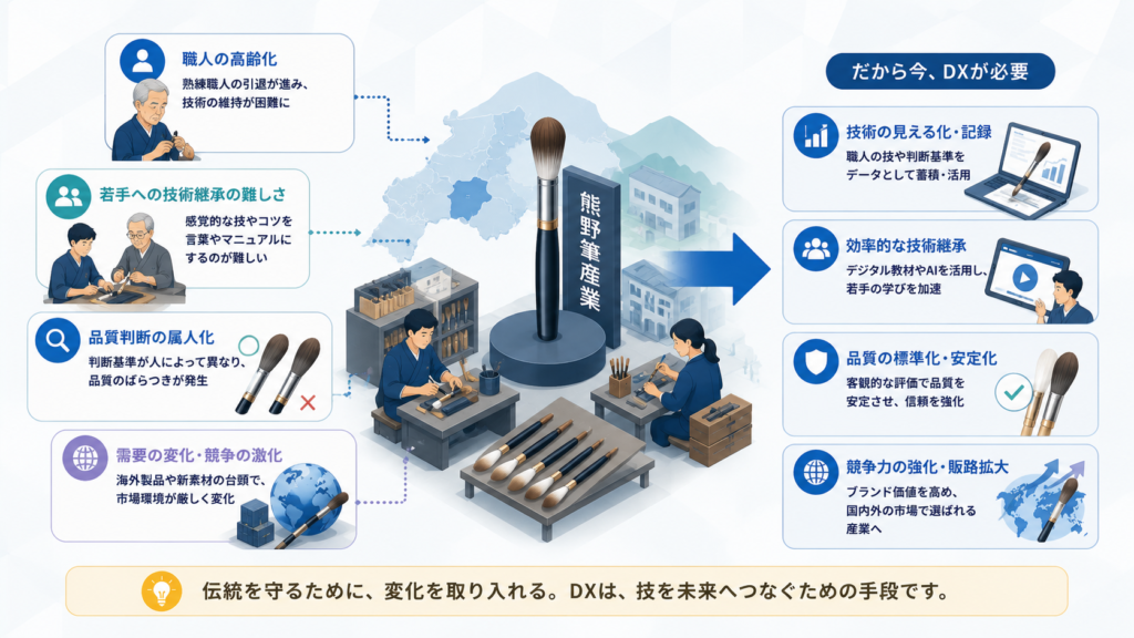 なぜ今「伝統工芸のDX」なのか:熊野筆産業に凝縮された構造課題