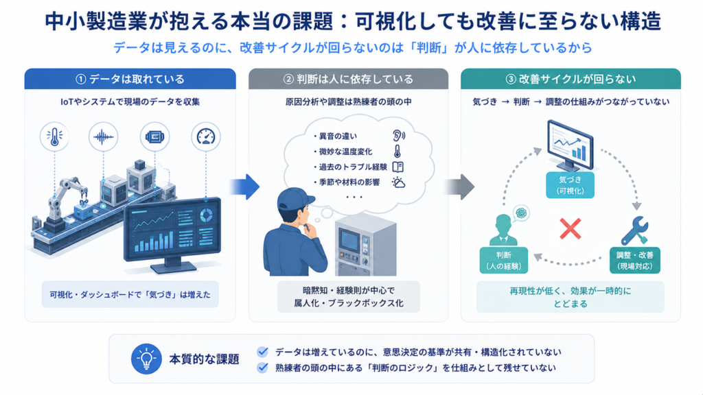 中小製造業が抱える本当の課題:可視化しても改善に至らない構造