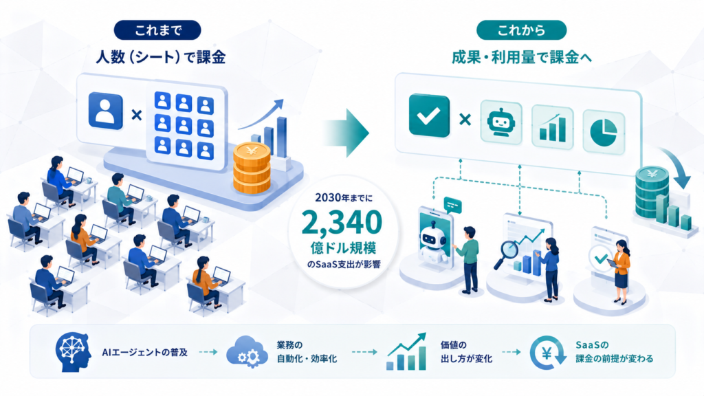 Gartnerが示した2,340億ドル:SaaSの前提が変わり始めた