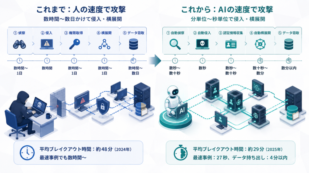 攻撃速度は「人の速度」から「AIの速度」へ切り替わった