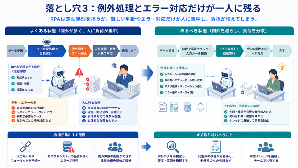 落とし穴3：例外処理とエラー対応だけが人に残る