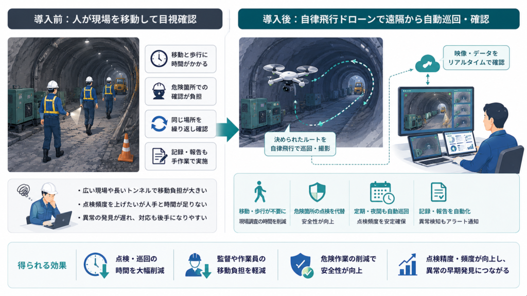 事例4:巡回点検の移動と反復作業を減らす(青木あすなろ建設株式会社)