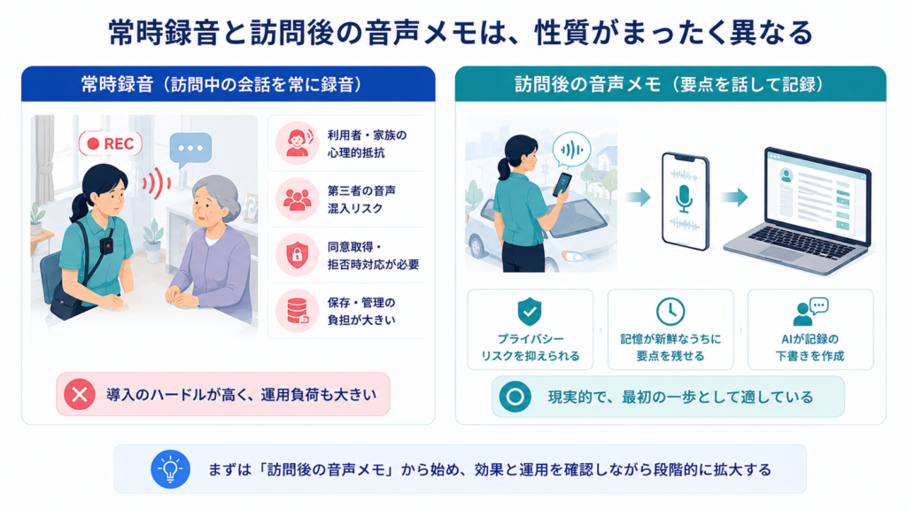 常時録音と訪問後の音声メモは分けて考える