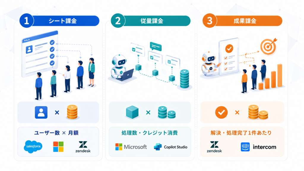 実際に始まった3つの課金モデルを比較する