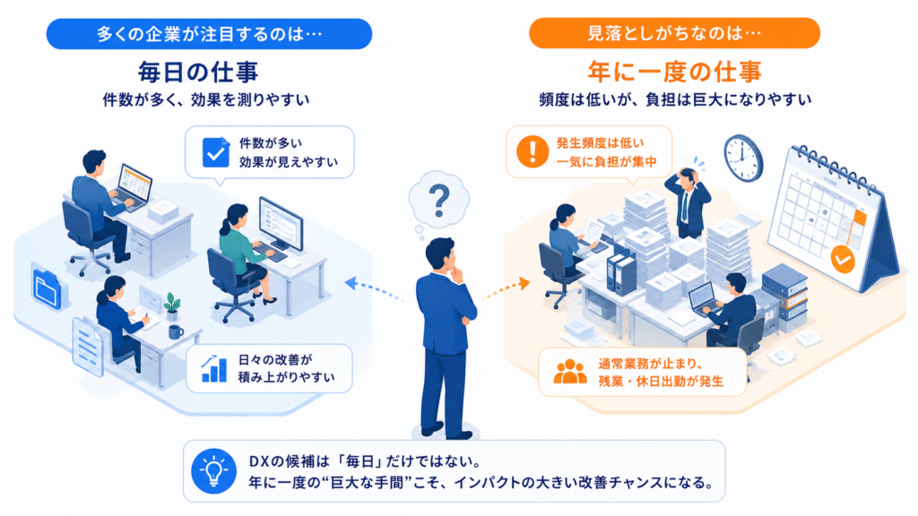 なぜDXの候補探しは「毎日の仕事」に偏るのか