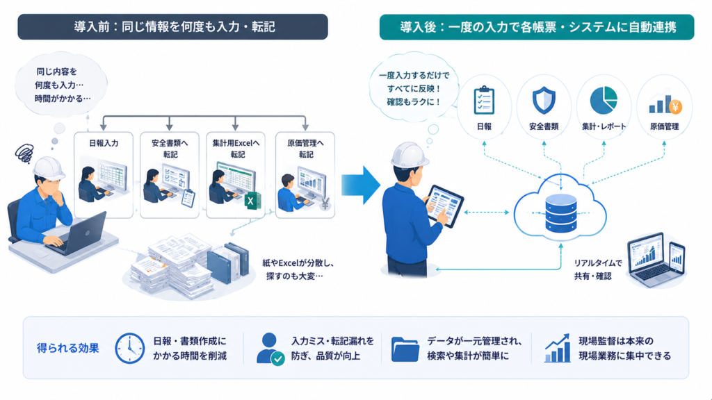 事例2:日報・作業予定の二重入力を減らす(株式会社竹中工務店)