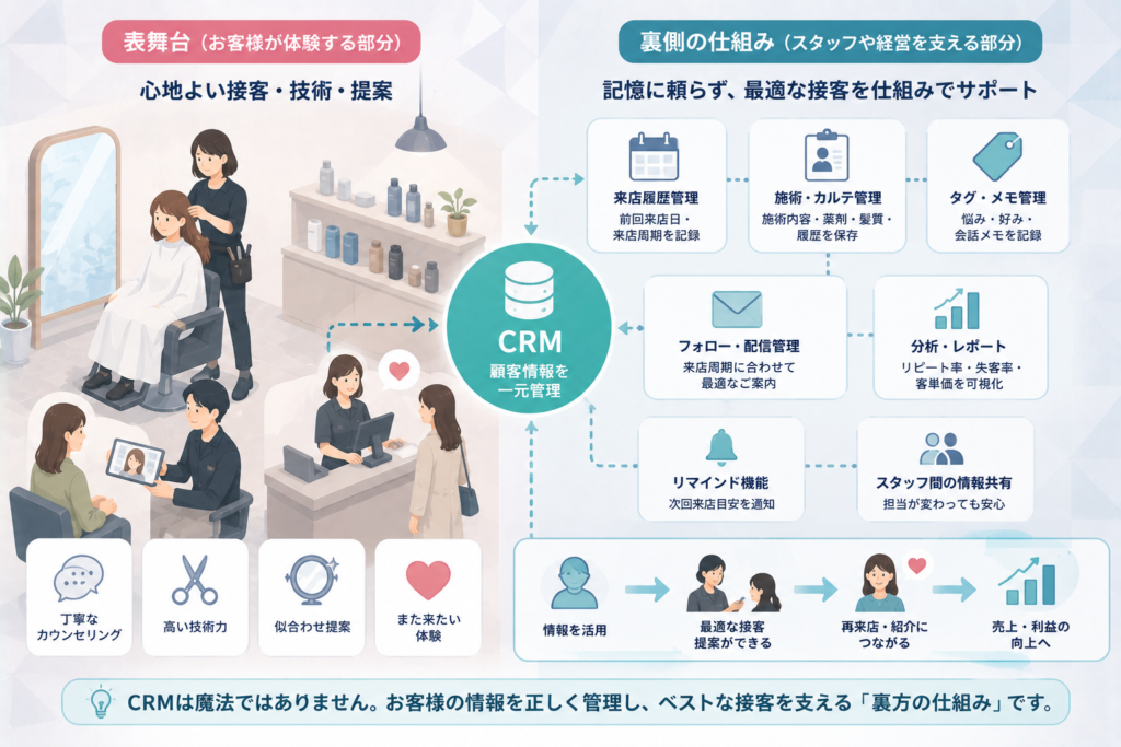 美容室CRMは魔法ではなく「接客を支える裏側の仕組み」