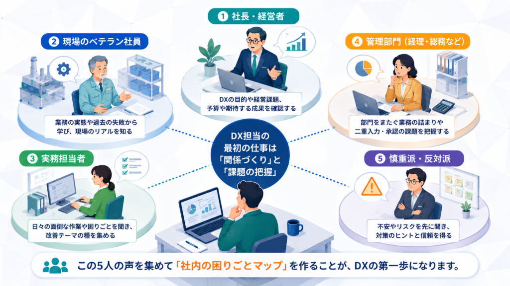 DX担当が最初に会うべき社内の5人