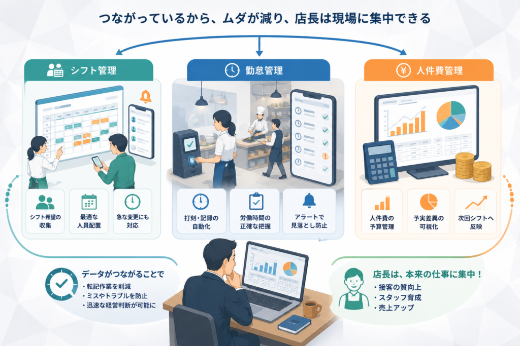 勤怠管理・シフト管理・人件費管理は分けて考えすぎない