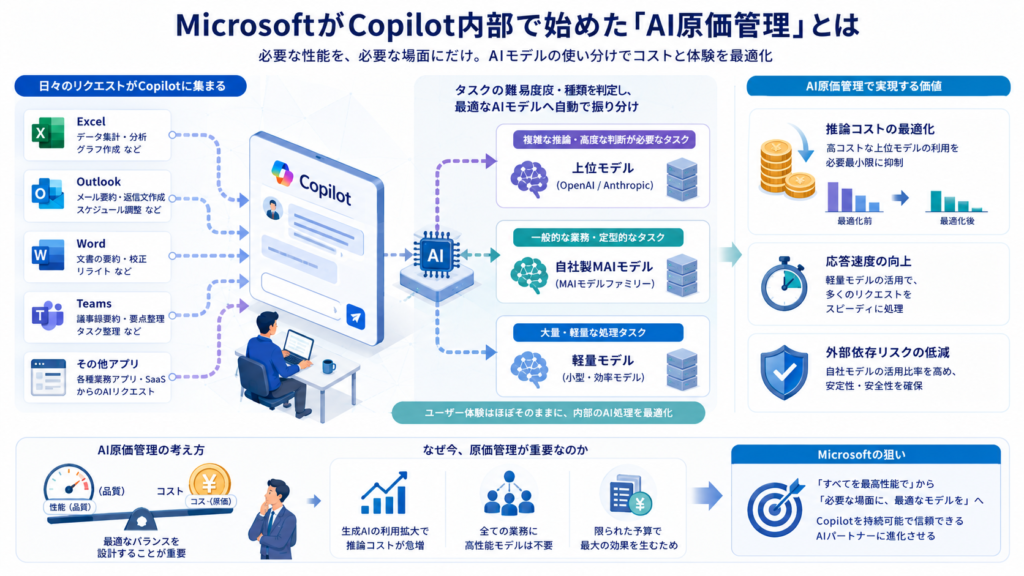 MicrosoftがCopilot内部で始めた「AI原価管理」とは