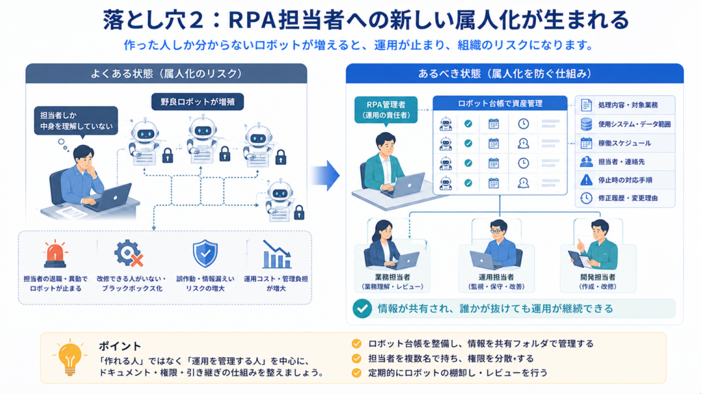 落とし穴2：RPA担当者への新しい属人化が生まれる