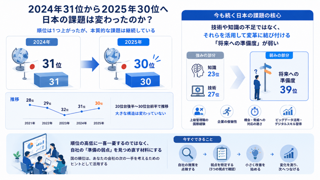 2024年31位から2025年30位へ:日本の課題は変わったのか