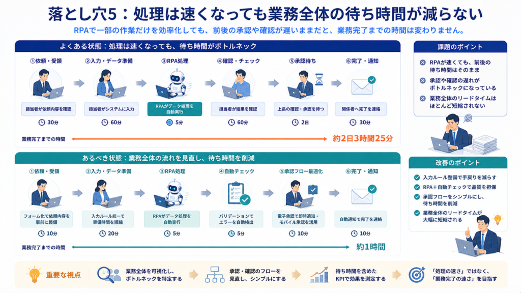 落とし穴5：処理は速くなっても業務全体の待ち時間が減らない