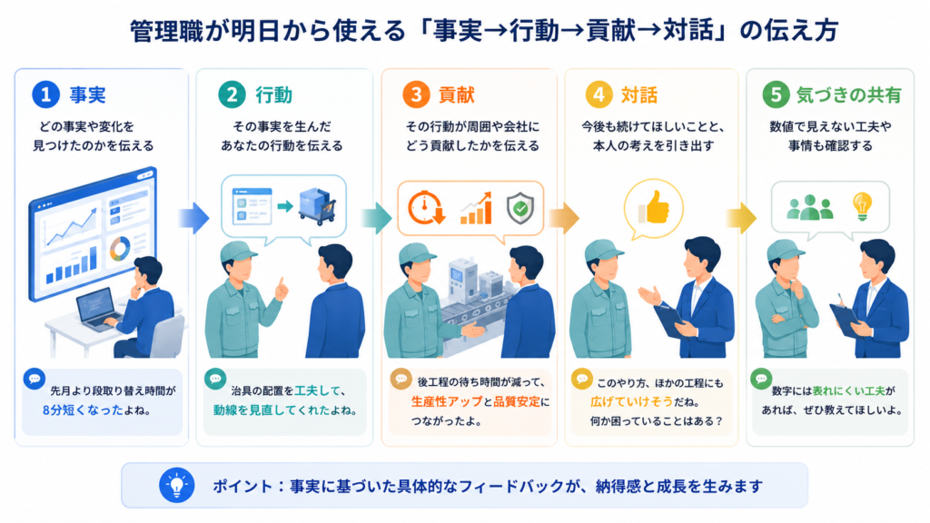 管理職が明日から使える「事実→行動→貢献→対話」の伝え方
