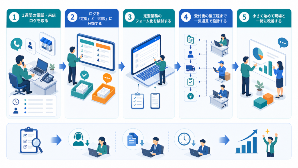 電話・窓口業務を棚卸しする具体的手順