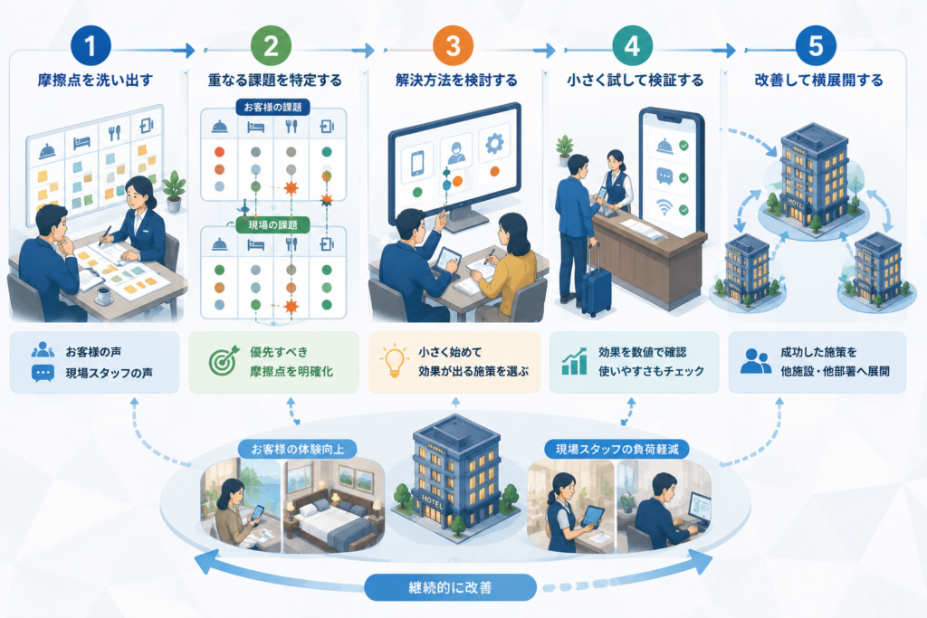 顧客体験の摩擦点を洗い出す実践ステップ