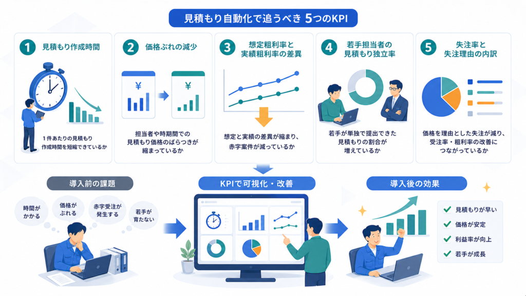 導入後に見るべきKPI:「時間短縮」で終わらせない