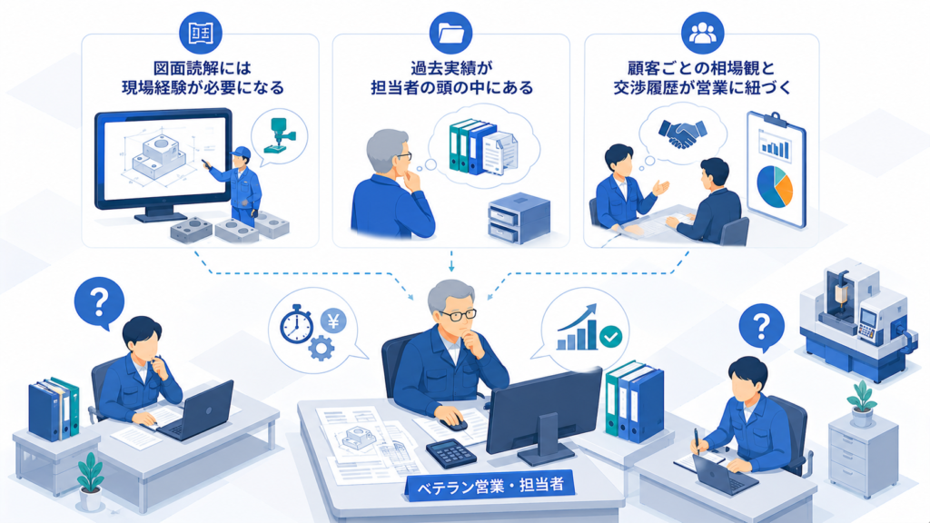 なぜ製造業の見積もりはベテラン頼みになるのか