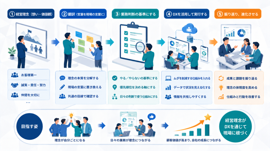 経営理念をDXへ浸透させる「翻訳」の考え方
