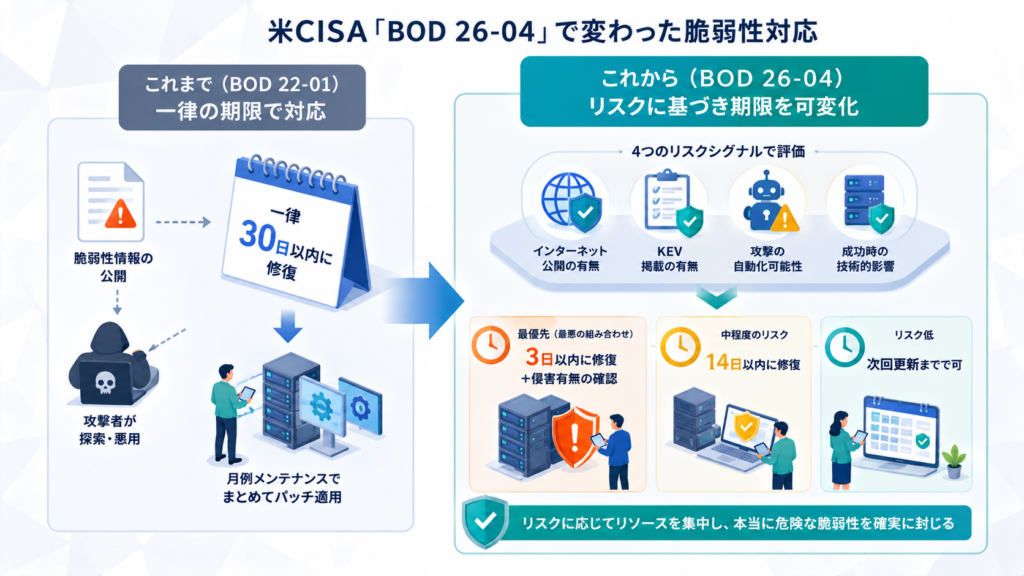 米CISAが打ち出した『BOD 26-04』：脆弱性対応の何が変わったのか