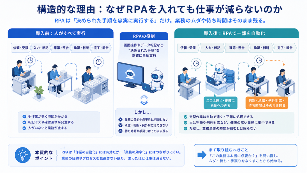 構造的な理由：なぜRPAを入れても仕事が減らないのか