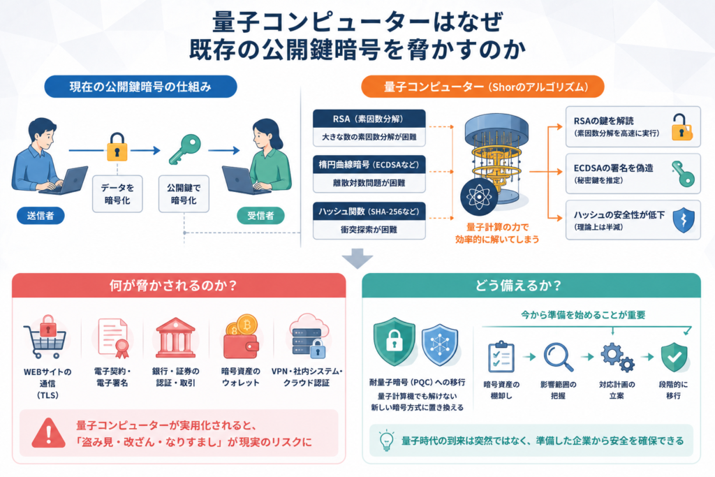 量子コンピュータはなぜ既存の公開鍵暗号を脅かすのか