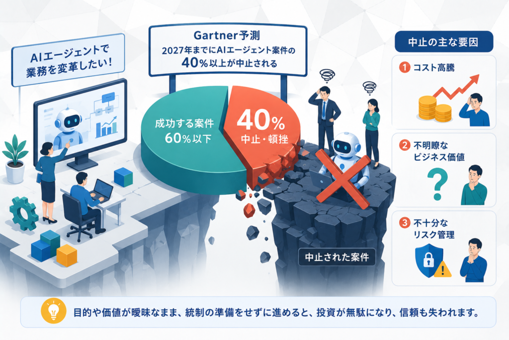 なぜAIエージェント案件の4割は中止されるのか