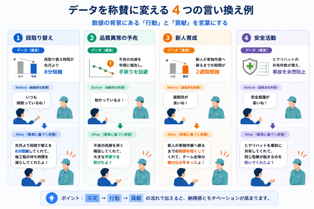 データを称賛に翻訳する4つの言い換え例