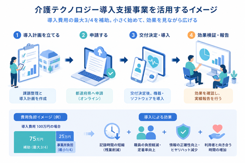 補助金と費用感:介護テクノロジー導入支援事業を使う