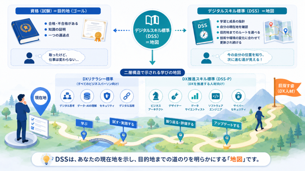 デジタルスキル標準は「資格」ではなく「地図」である